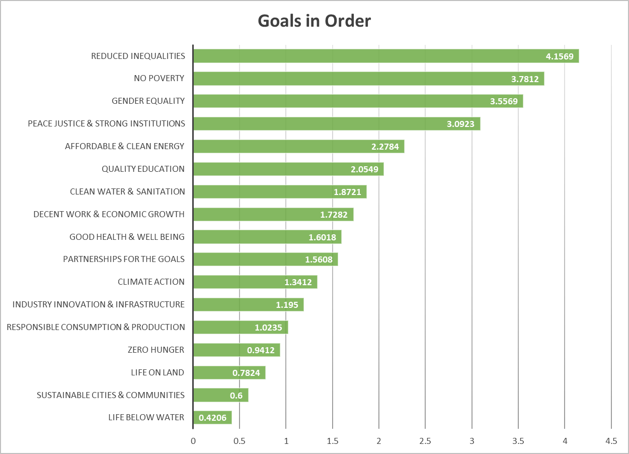 Sustainable Development Goals in order