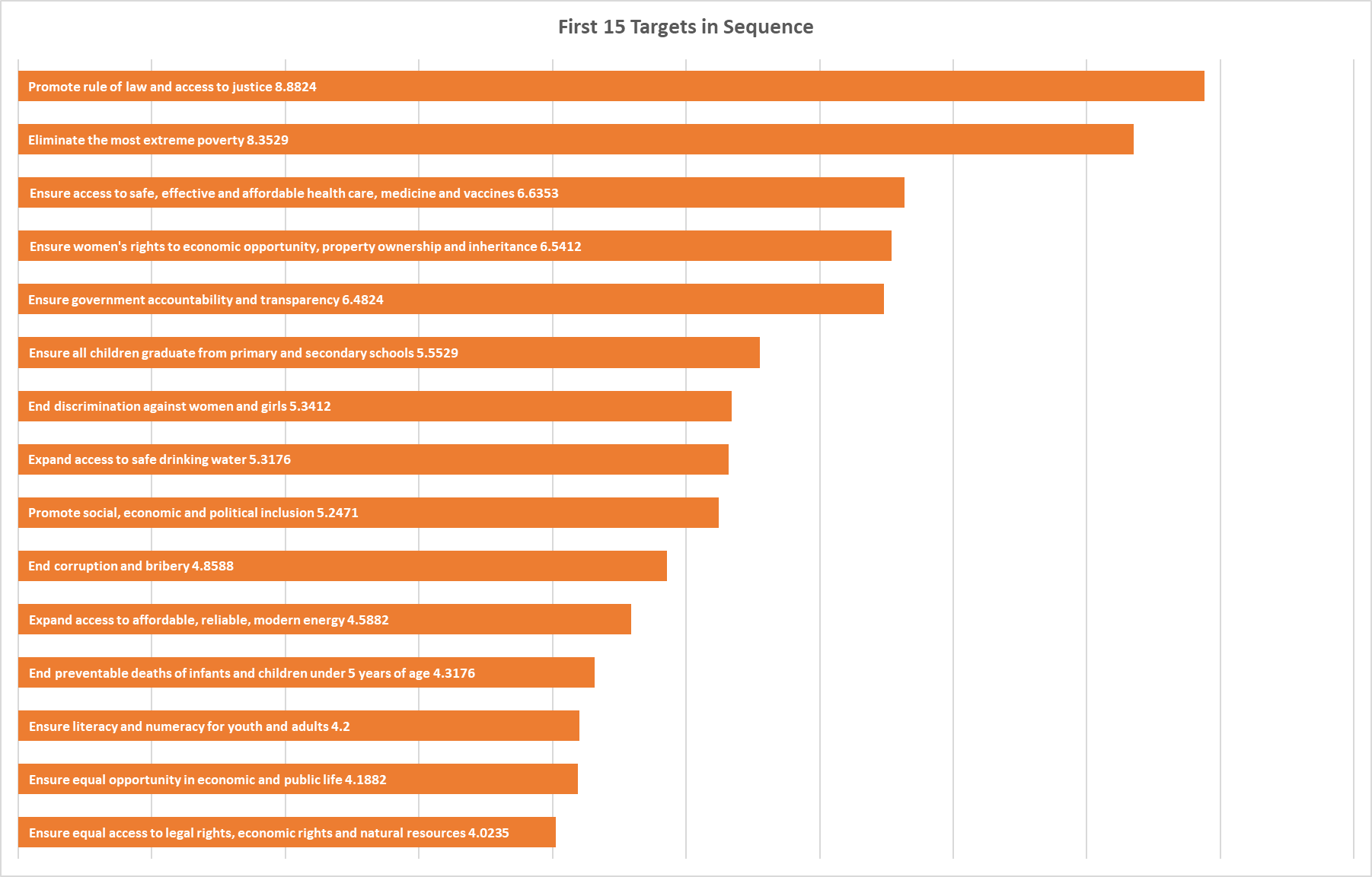 Sustainable Development Goal targets in order