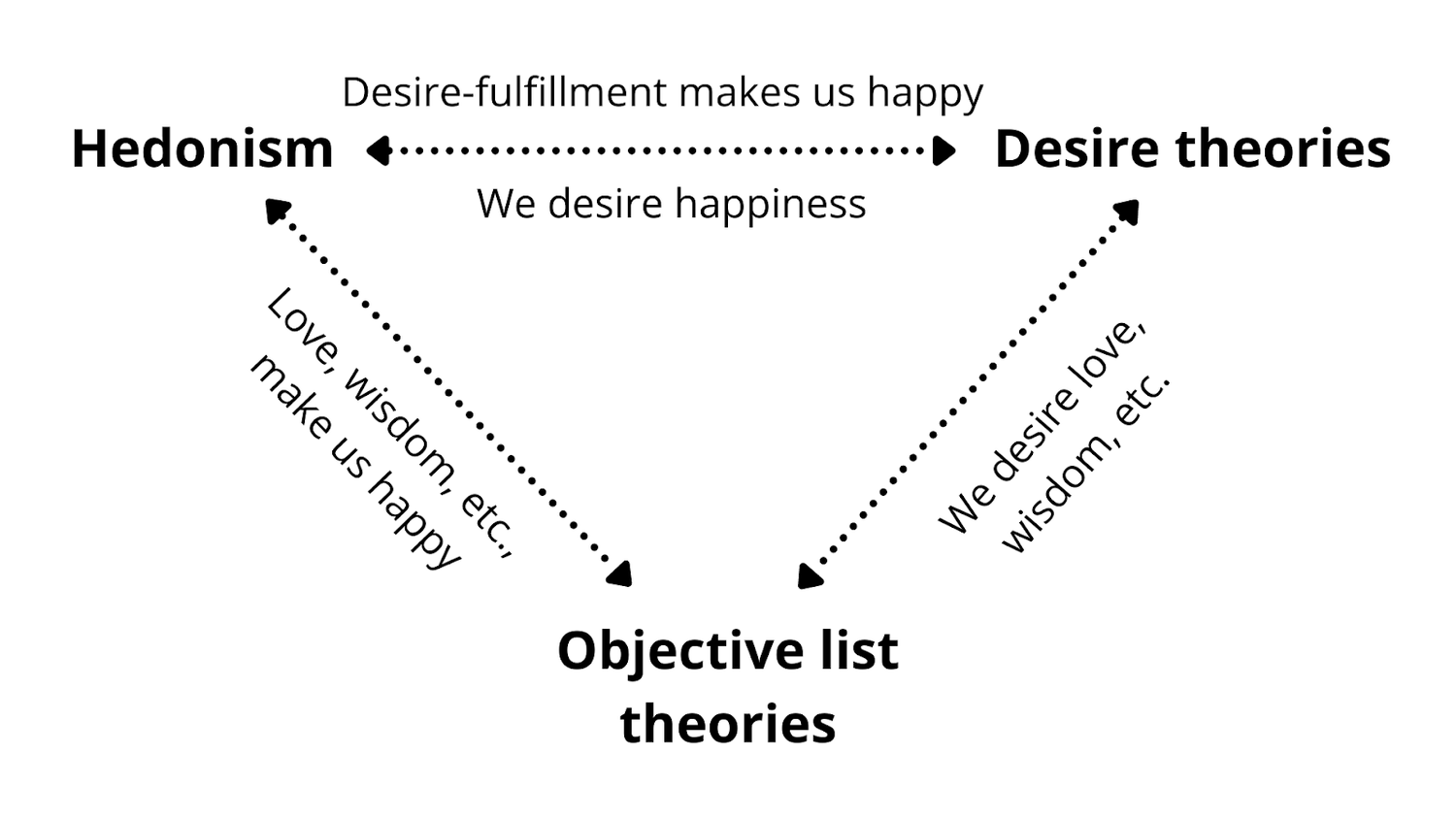Each theory has a way to justify components of well-being