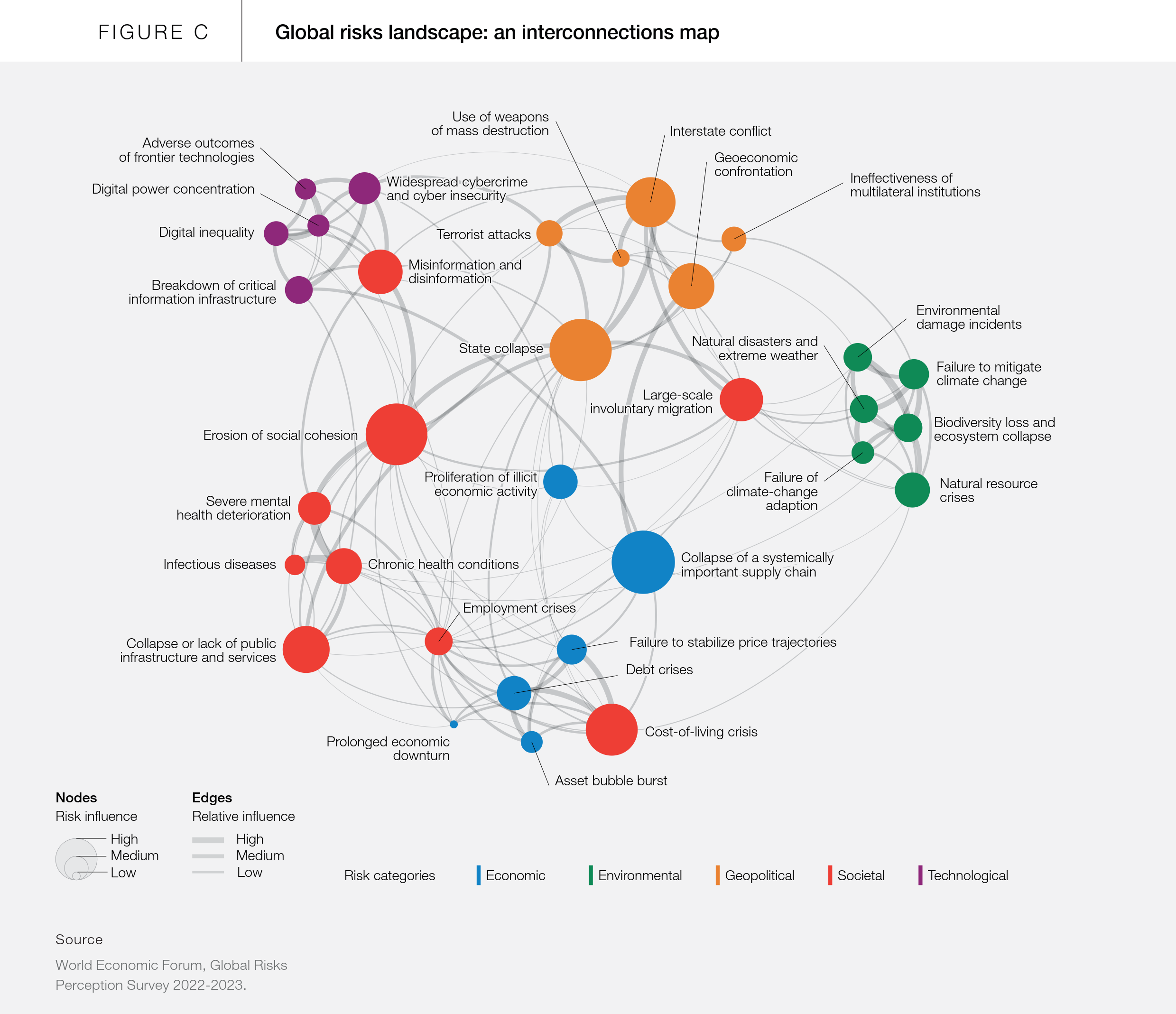 WEF Global Risks Report 2023 global risks landscape