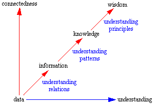 DIKW graph