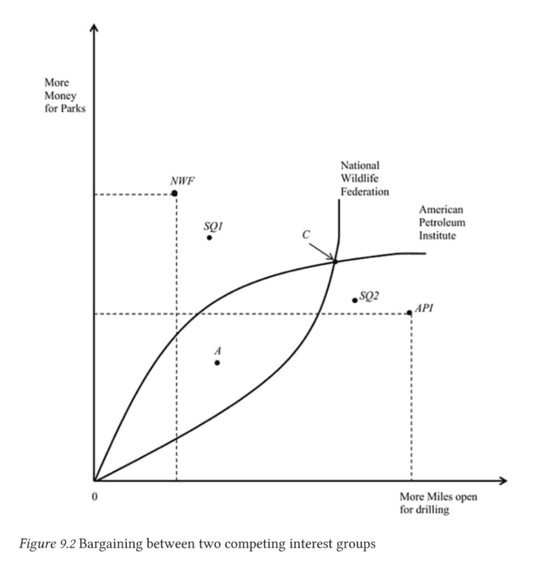 Bargaining Between Competing Interest Groups