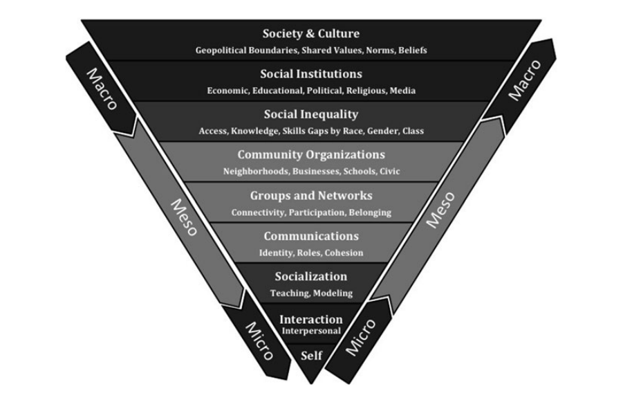 Micro-, meso-, and macro-levels of analysis